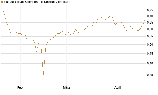 Put auf Gilead Sciences [BNP Paribas Emissions- und Handelsges.] Chart