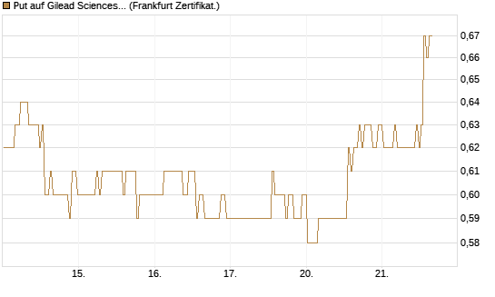 Put auf Gilead Sciences [BNP Paribas Emissions- und Handelsges.] Chart