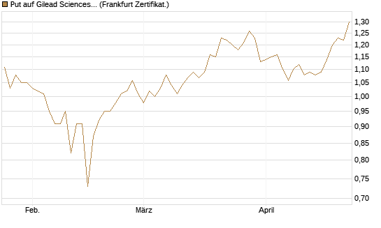 Put auf Gilead Sciences [BNP Paribas Emissions- und Handelsges.] Chart
