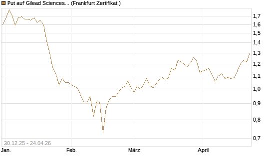 Put auf Gilead Sciences [BNP Paribas Emissions- und Handelsges.] Chart