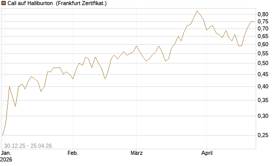 Call auf Halliburton [BNP Paribas Emissions- und Handelsges.] Chart
