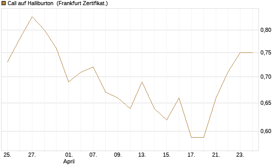 Call auf Halliburton [BNP Paribas Emissions- und Handelsges.] Chart