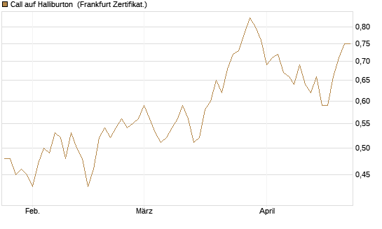 Call auf Halliburton [BNP Paribas Emissions- und Handelsges.] Chart