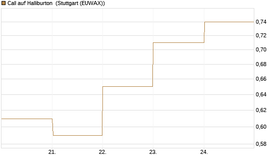 Call auf Halliburton [BNP Paribas Emissions- und Handelsges.] Chart