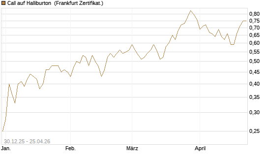 Call auf Halliburton [BNP Paribas Emissions- und Handelsges.] Chart
