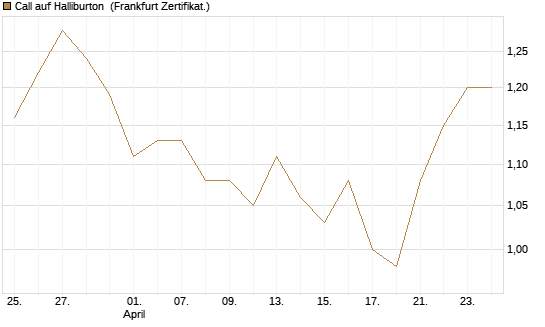 Call auf Halliburton [BNP Paribas Emissions- und Handelsges.] Chart