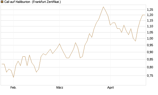 Call auf Halliburton [BNP Paribas Emissions- und Handelsges.] Chart