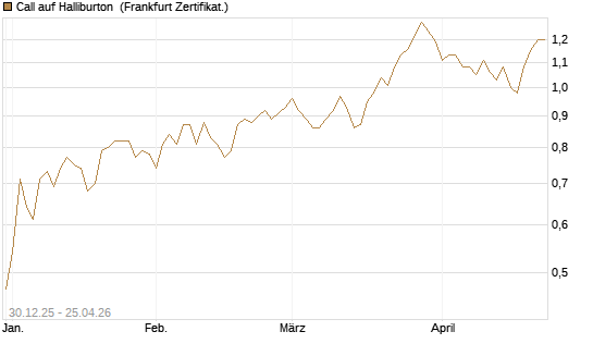 Call auf Halliburton [BNP Paribas Emissions- und Handelsges.] Chart