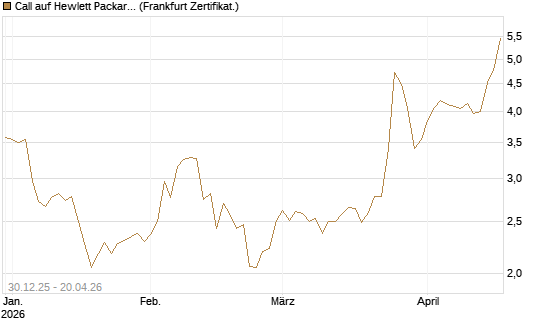 Call auf Hewlett Packard Enterprise Company [BNP Paribas Emissions- und Handelsges.] Chart