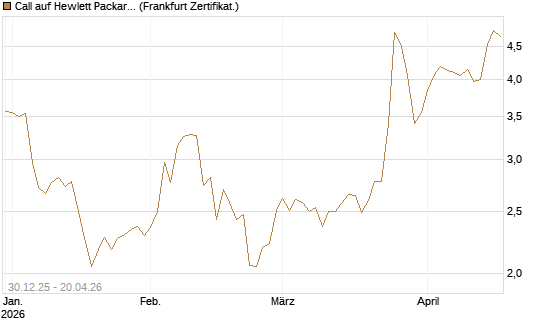 Call auf Hewlett Packard Enterprise Company [BNP Paribas Emissions- und Handelsges.] Chart