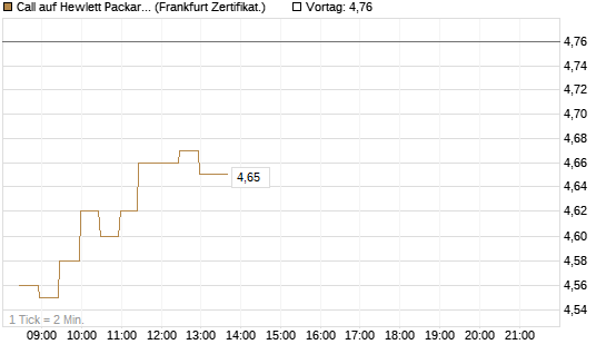 Call auf Hewlett Packard Enterprise Company [BNP Paribas Emissions- und Handelsges.] Chart