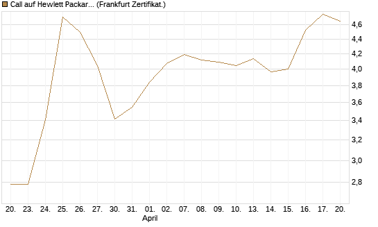 Call auf Hewlett Packard Enterprise Company [BNP Paribas Emissions- und Handelsges.] Chart