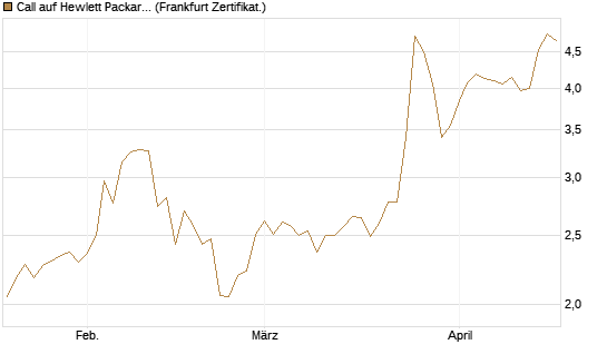 Call auf Hewlett Packard Enterprise Company [BNP Paribas Emissions- und Handelsges.] Chart