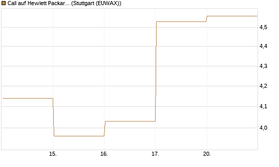 Call auf Hewlett Packard Enterprise Company [BNP Paribas Emissions- und Handelsges.] Chart