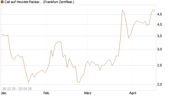 Call auf Hewlett Packard Enterprise Company [BNP Paribas Emissions- und Handelsges.] Chart