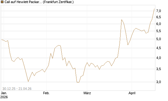 Call auf Hewlett Packard Enterprise Company [BNP Paribas Emissions- und Handelsges.] Chart