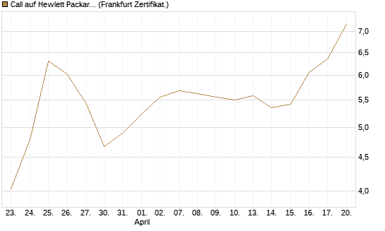 Call auf Hewlett Packard Enterprise Company [BNP Paribas Emissions- und Handelsges.] Chart