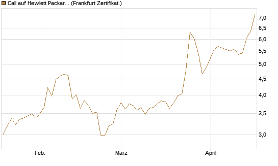 Call auf Hewlett Packard Enterprise Company [BNP Paribas Emissions- und Handelsges.] Chart