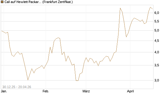 Call auf Hewlett Packard Enterprise Company [BNP Paribas Emissions- und Handelsges.] Chart