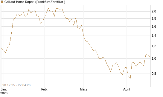 Call auf Home Depot [BNP Paribas Emissions- und Handelsges.] Chart