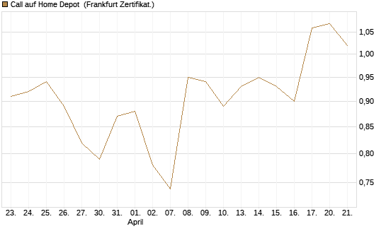 Call auf Home Depot [BNP Paribas Emissions- und Handelsges.] Chart