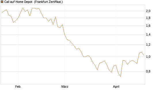 Call auf Home Depot [BNP Paribas Emissions- und Handelsges.] Chart