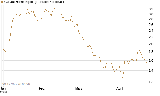 Call auf Home Depot [BNP Paribas Emissions- und Handelsges.] Chart