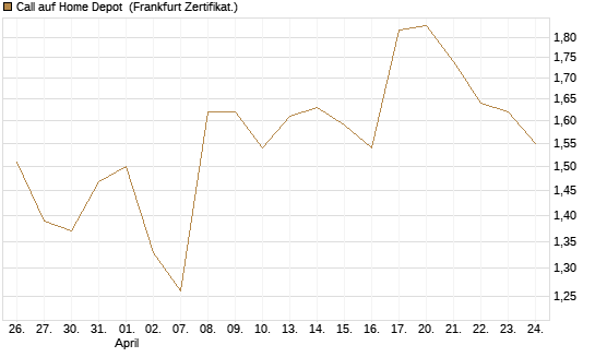 Call auf Home Depot [BNP Paribas Emissions- und Handelsges.] Chart