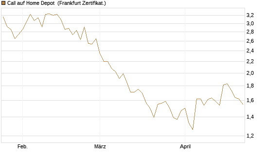 Call auf Home Depot [BNP Paribas Emissions- und Handelsges.] Chart