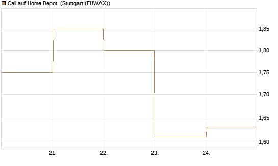 Call auf Home Depot [BNP Paribas Emissions- und Handelsges.] Chart