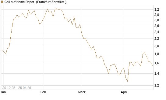 Call auf Home Depot [BNP Paribas Emissions- und Handelsges.] Chart