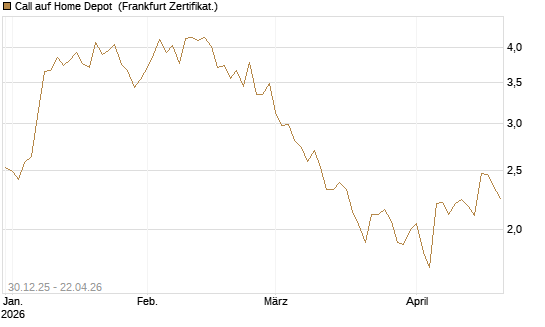 Call auf Home Depot [BNP Paribas Emissions- und Handelsges.] Chart