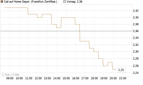 Call auf Home Depot [BNP Paribas Emissions- und Handelsges.] Chart