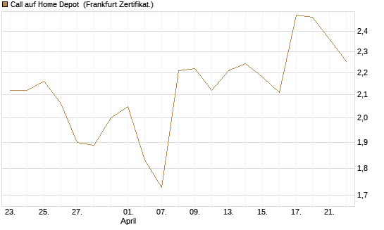 Call auf Home Depot [BNP Paribas Emissions- und Handelsges.] Chart
