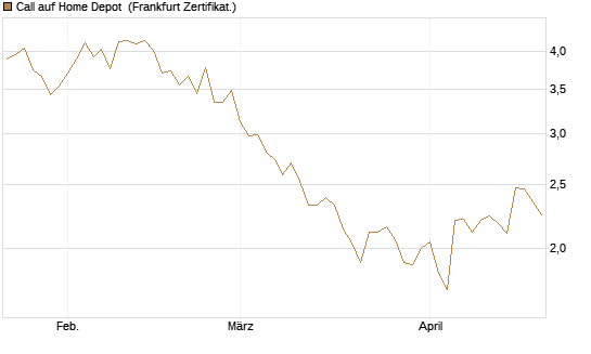 Call auf Home Depot [BNP Paribas Emissions- und Handelsges.] Chart
