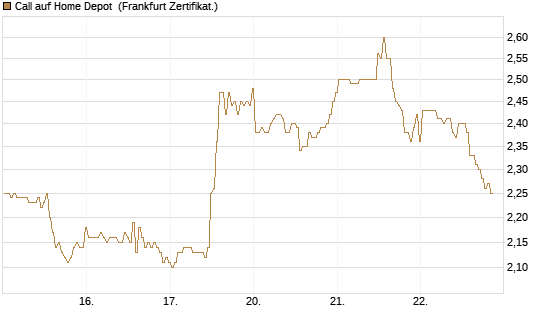 Call auf Home Depot [BNP Paribas Emissions- und Handelsges.] Chart