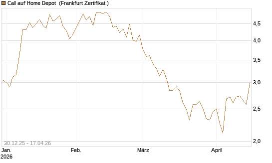 Call auf Home Depot [BNP Paribas Emissions- und Handelsges.] Chart