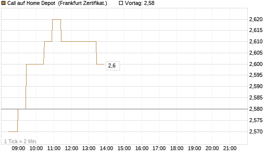 Call auf Home Depot [BNP Paribas Emissions- und Handelsges.] Chart