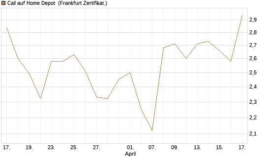 Call auf Home Depot [BNP Paribas Emissions- und Handelsges.] Chart
