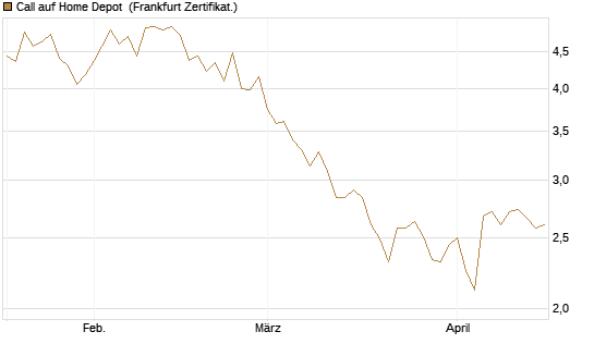 Call auf Home Depot [BNP Paribas Emissions- und Handelsges.] Chart