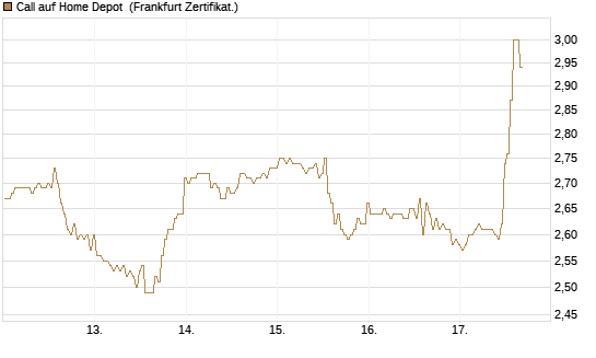 Call auf Home Depot [BNP Paribas Emissions- und Handelsges.] Chart