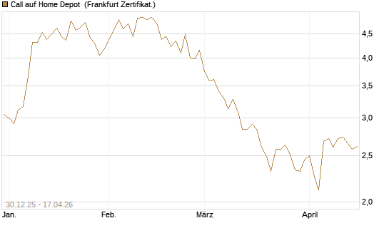 Call auf Home Depot [BNP Paribas Emissions- und Handelsges.] Chart