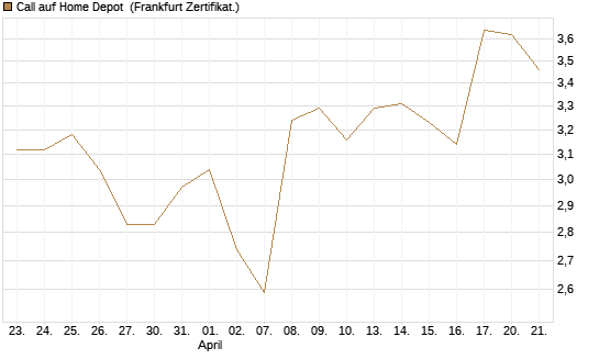 Call auf Home Depot [BNP Paribas Emissions- und Handelsges.] Chart