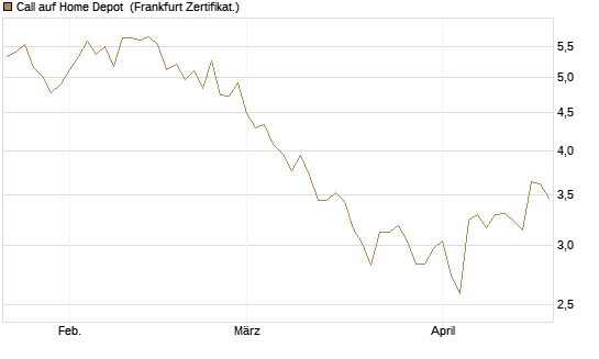 Call auf Home Depot [BNP Paribas Emissions- und Handelsges.] Chart