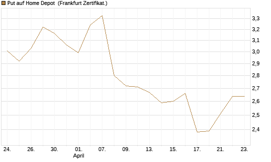 Put auf Home Depot [BNP Paribas Emissions- und Handelsges.] Chart