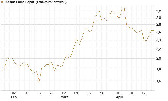Put auf Home Depot [BNP Paribas Emissions- und Handelsges.] Chart