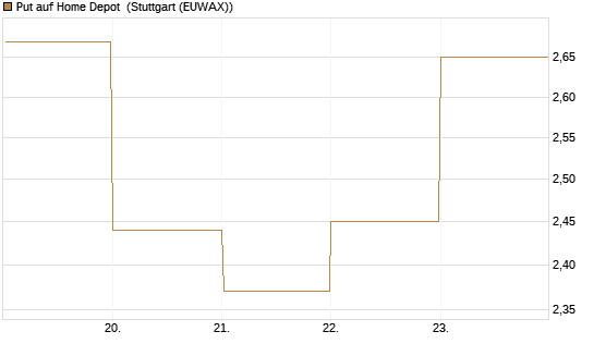 Put auf Home Depot [BNP Paribas Emissions- und Handelsges.] Chart
