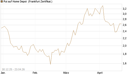 Put auf Home Depot [BNP Paribas Emissions- und Handelsges.] Chart