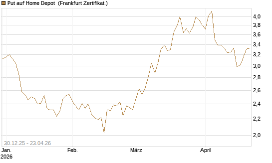 Put auf Home Depot [BNP Paribas Emissions- und Handelsges.] Chart