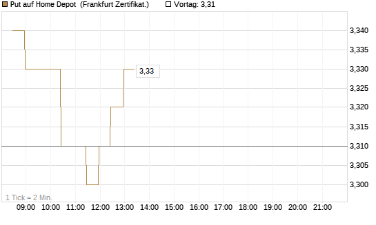 Put auf Home Depot [BNP Paribas Emissions- und Handelsges.] Chart